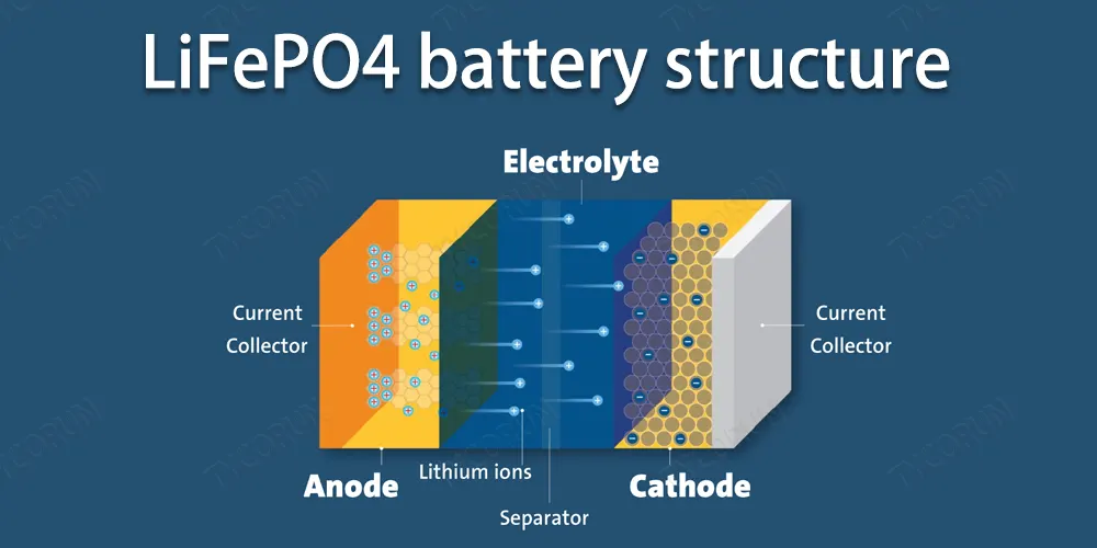 lifepo4 lithium-ion battery construction
